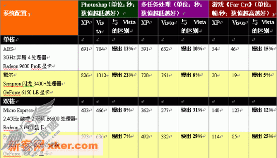 Win XP与Vista系统性能对比评测