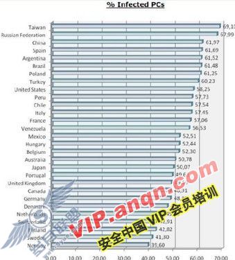 9月全球恶意软件件增长15% 台湾成重区 