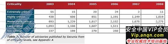 Secunia安全报告解密软件漏洞发展趋势