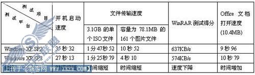 以实战验证XP SP3提升效率真相