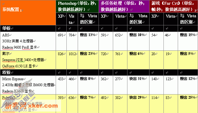 对决XP Windows Vista并不慢!