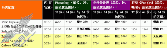 Win XP与Vista系统性能对比评测