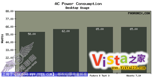 系统节能评测 Vista并非耗电大户