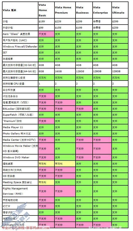 选择微软 看看哪一款Vista适合你