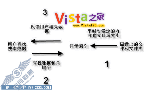 揭秘Windows Vista极速搜索原理