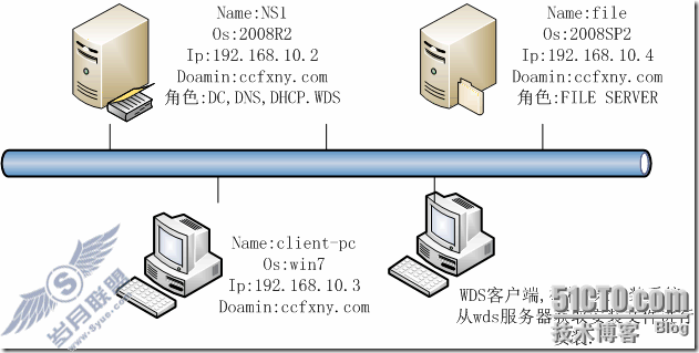 windows server 2008 R2/windows 7管理七WDS客户端启动安装