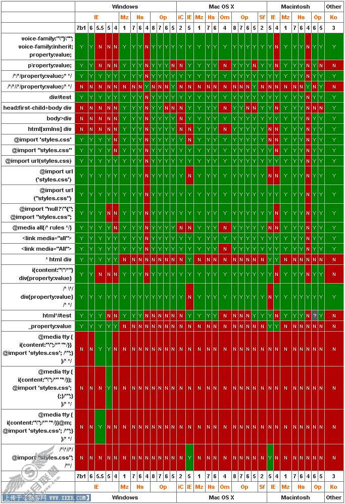 CSS Hackݴȫ,ҳʾIE5,IE5.5,IE6,IE7,Firefox,Opera,Safaͼ_