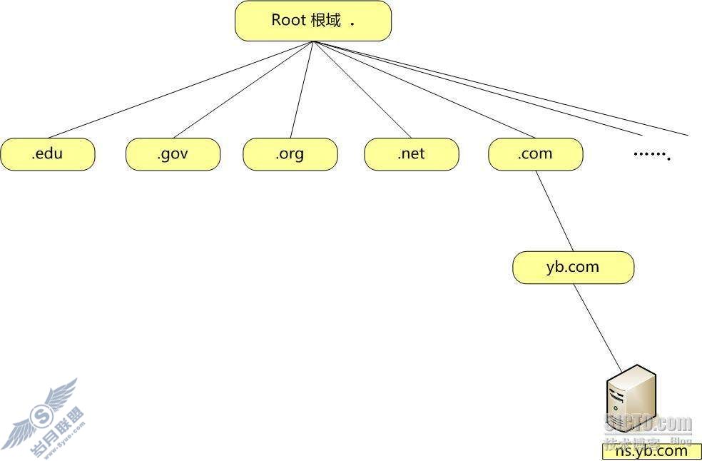 DNS ѧϰʼ֮1-