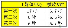 评测:i媒体中心/微软WMC面对面PK