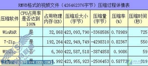 4款主流压缩软件深度横评(上)
