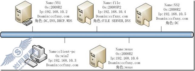 windows server 2008 R2/windows 7ʮWSUS֮һ