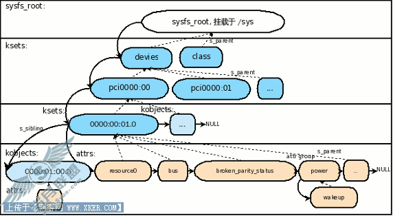 ʹ /sys ļϵͳ Linux ں