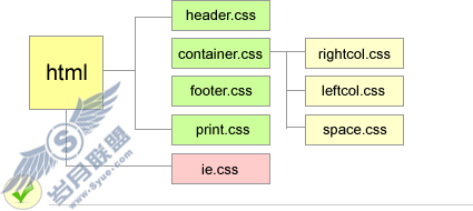 modular css