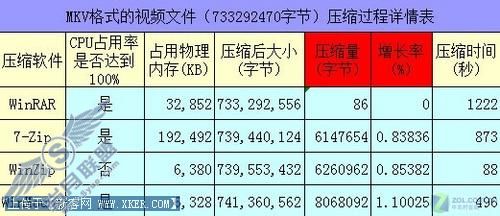 4款主流压缩软件深度横评(上)