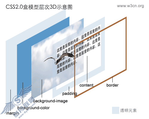 CSS2盒模型的3D示意图