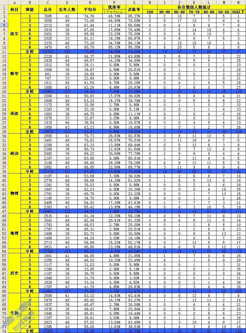 用WPS表格快速成绩统计之平行班成绩统计【图】_