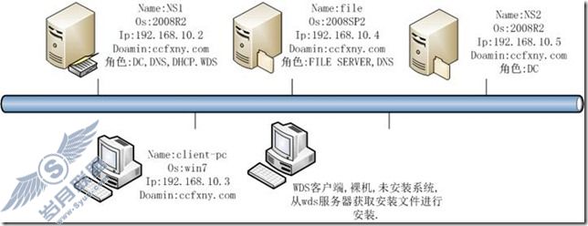 windows server 2008 R2/windows 7ʮֻؼDNS