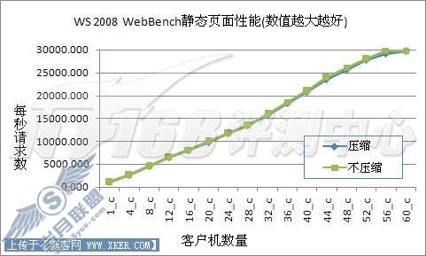 Server2003对决2008之IIS6对比IIS7