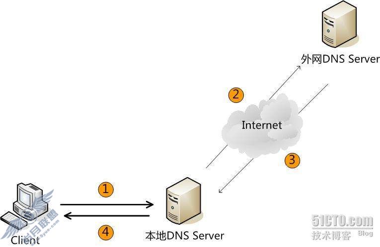 DNS ѧϰʼ֮1-