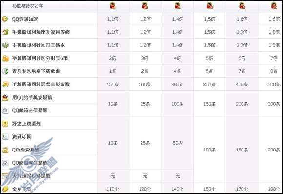 超级QQ黄金体系有什么特权?_
