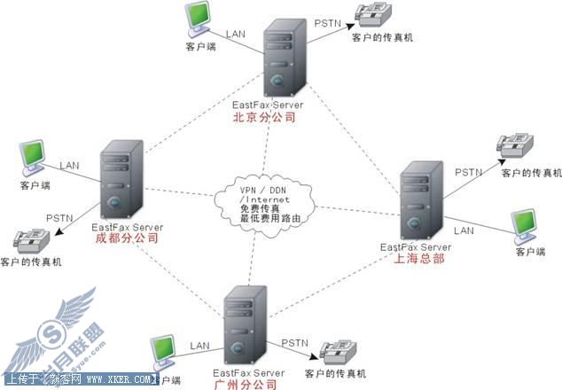 EastFax集团传真――实现“零”费用