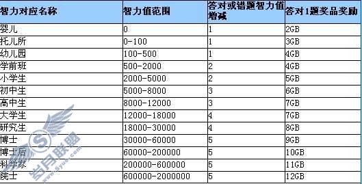 打工消耗的体力、智力和G币奖励是怎么计算？【图】_