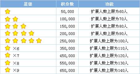 QQ飞车车队人数增加的规则是什么？上限是多少？【图】_新客网