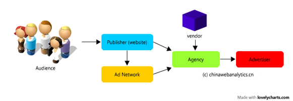 Ad industry chain