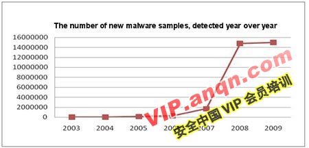 09年恶意放缓 2010年共享最危险