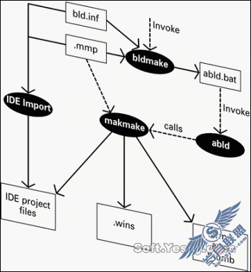 C++ SDK和Symbian开发入门之概述