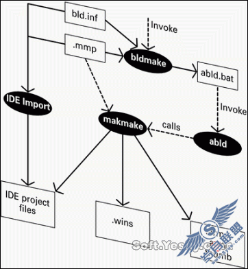 C++ SDKSymbian֮