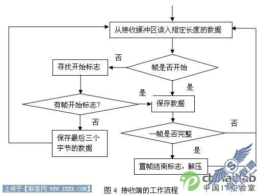 利用VC++实现局域网实时视频传输