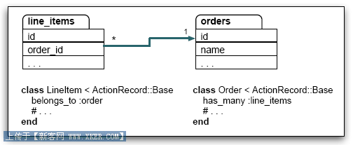 Ruby on railsͷʮ- ActiveRecordһԶϵ