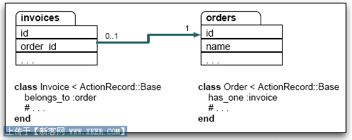 Ruby on railsͷʮ壩- ActiveRecordһһϵ