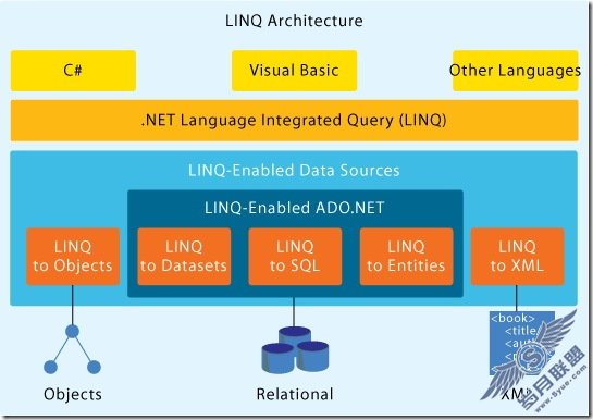 LINQ查询架构简单介绍