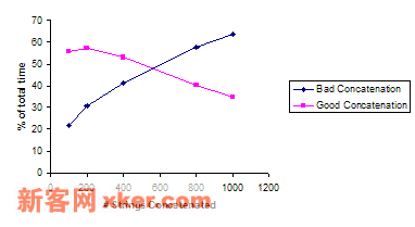 Chart of concatenation method effect on relative performance.