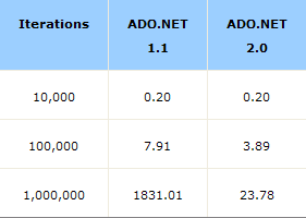 DataSetDataTable