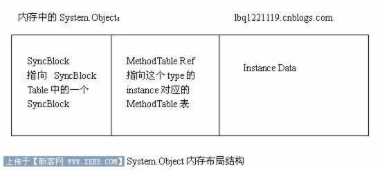 CLR̽ϵУSystem.Objectڴ沼ģͼʵо
