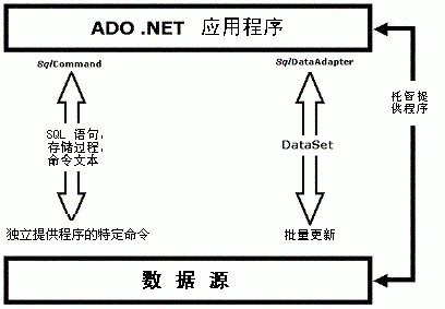 ADO.NETӦó