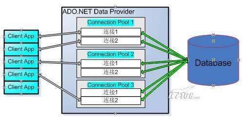 ADO.NETbug֮ʹܼ۲ӳܽ