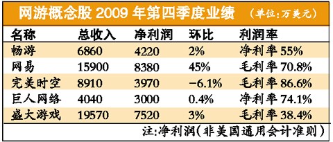 科技时代_网游公司暴利神话难再续 利润率正逐步走低