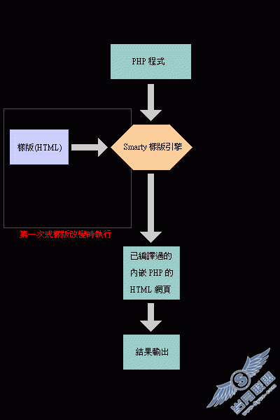 菜鸟学PHP之Smarty入门