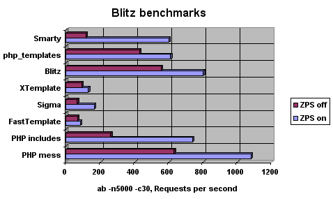 Blitz templates PHPģ
