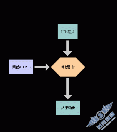 菜鸟学PHP之Smarty入门