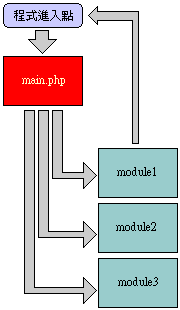 菜鸟学PHP之Smarty入门