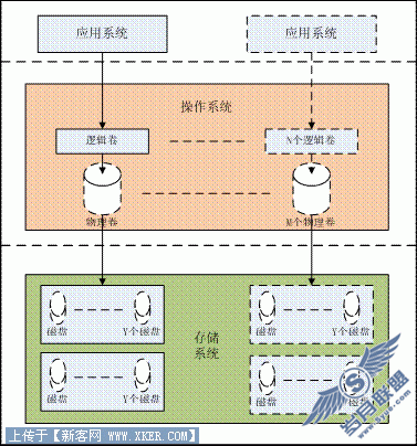  DB2  AIX ƥ I/O 