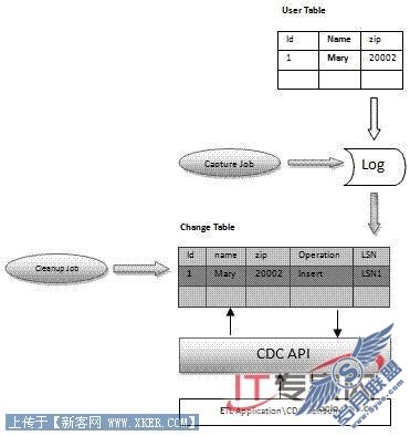 SQL Server 2008֮ݲֿչ (1)