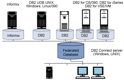 IBM DB2 Connect