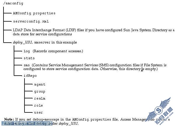 װúͲ Sun Java System Access Manager ļ㷽