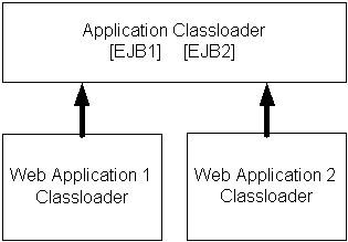 Weblogic10ClassLoading  